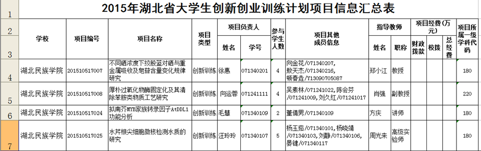 关于公布2015年省级大学生创新创业训练计划项目立项结果的通知